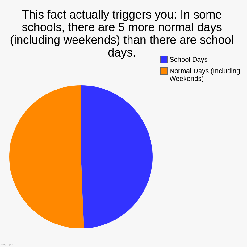 school days vs. normal days | This fact actually triggers you: In some schools, there are 5 more normal days (including weekends) than there are school days. | Normal Day | image tagged in charts,pie charts | made w/ Imgflip chart maker