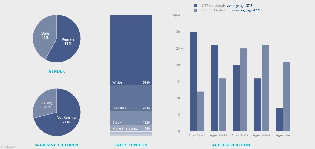 lgbtq statistics | made w/ Imgflip meme maker