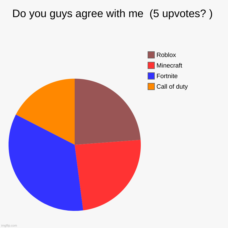 Do you guys agree with me  (5 upvotes? ) | Call of duty, Fortnite, Minecraft, Roblox | image tagged in pie charts,funny,funny memes,fun,funny meme,lol so funny | made w/ Imgflip chart maker