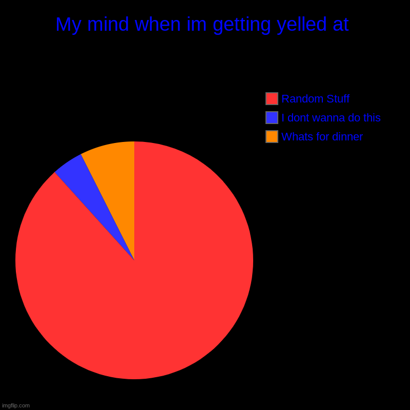 turelkmkl,m | My mind when im getting yelled at | Whats for dinner, I dont wanna do this, Random Stuff | image tagged in charts,pie charts | made w/ Imgflip chart maker