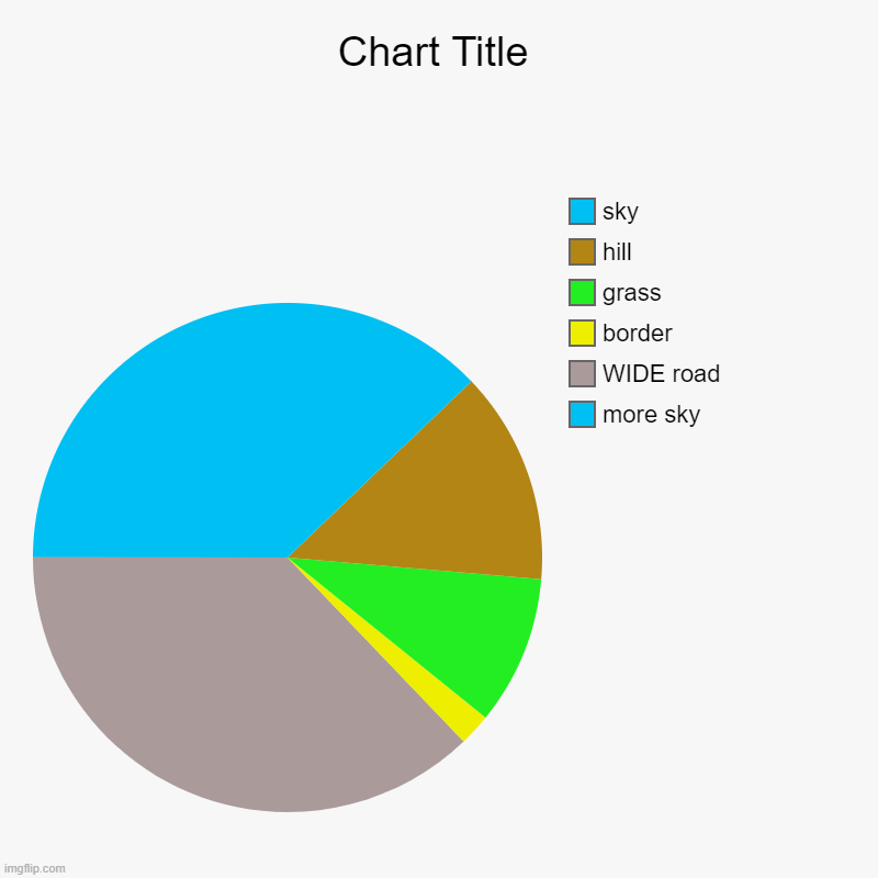 clever title | more sky, WIDE road, border, grass, hill, sky | image tagged in charts,pie charts | made w/ Imgflip chart maker