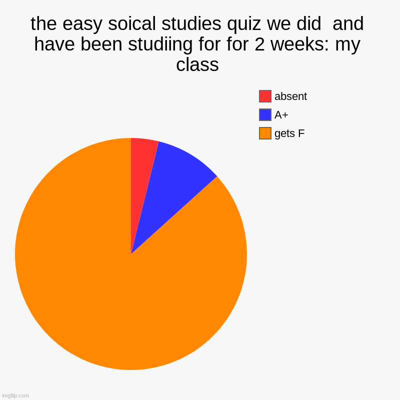 the easy soical studies quiz we did  and have been studiing for for 2 weeks: my class | gets F, A+, absent | image tagged in charts,pie charts | made w/ Imgflip chart maker