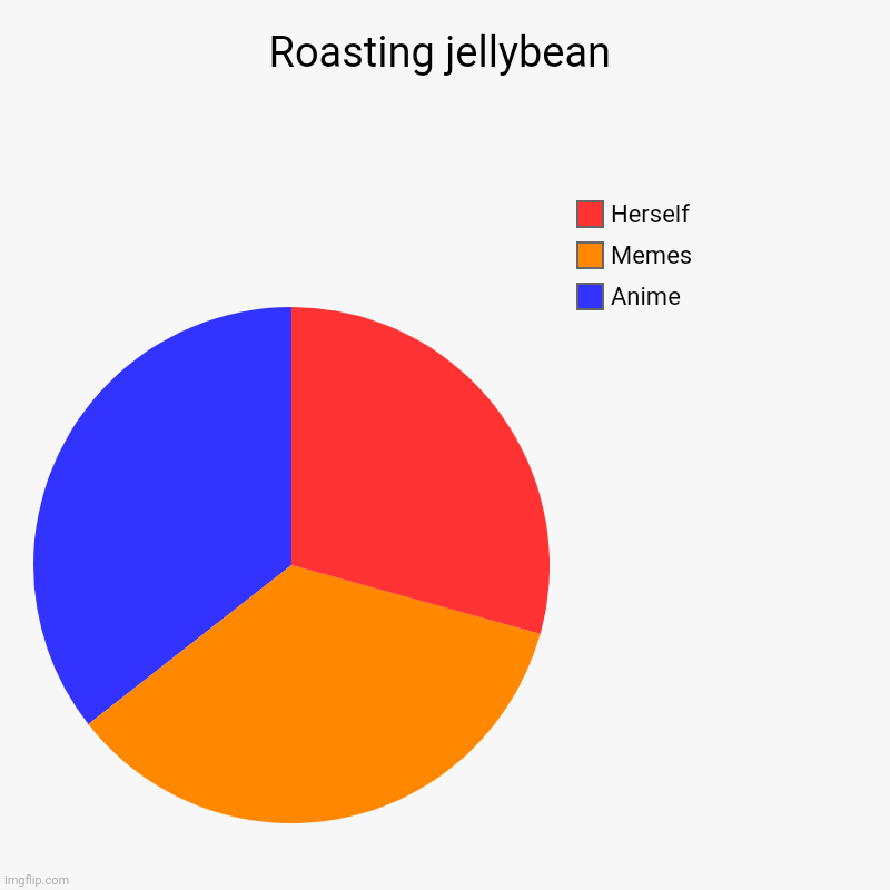 Roasting jellybean | Anime, Memes, Herself | image tagged in charts,pie charts | made w/ Imgflip chart maker