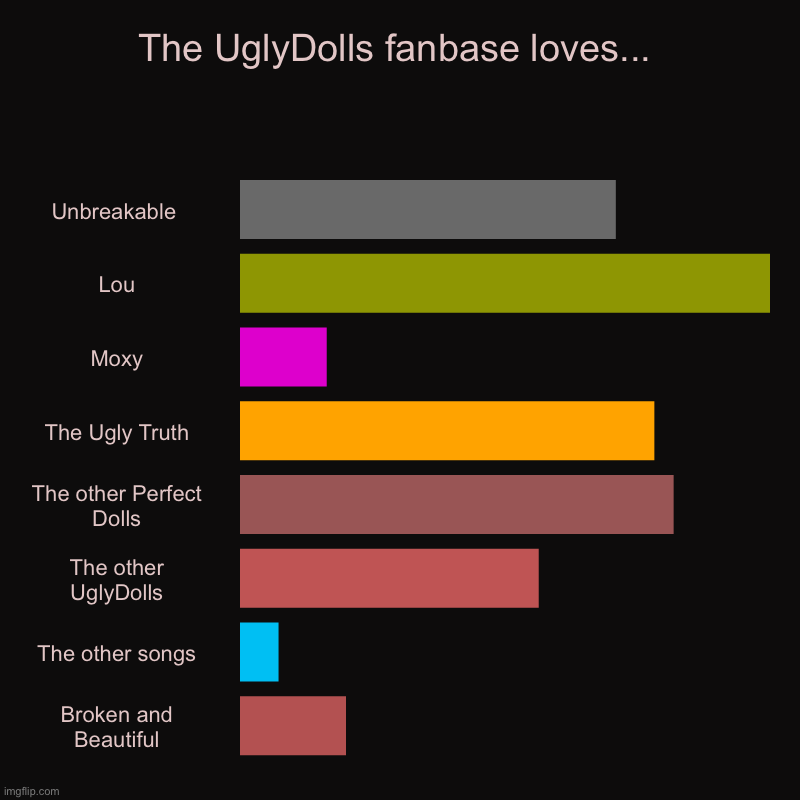 So, a post on what the UglyDolls fanbase likes (not accurate) | The UglyDolls fanbase loves... | Unbreakable , Lou, Moxy, The Ugly Truth, The other Perfect Dolls, The other UglyDolls, The other songs, Bro | image tagged in charts,bar charts | made w/ Imgflip chart maker
