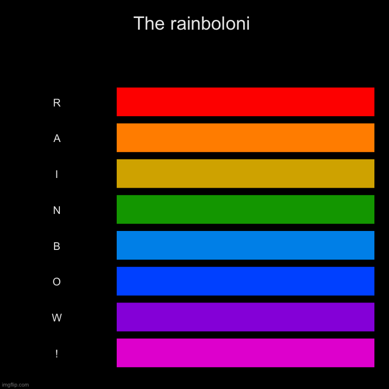 So, A rainbow? | The rainboloni | R, A, I, N, B, O, W, ! | image tagged in charts,bar charts | made w/ Imgflip chart maker