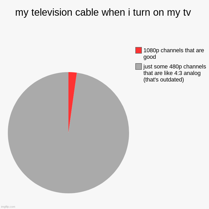 my tv be like: | my television cable when i turn on my tv | just some 480p channels that are like 4:3 analog (that's outdated), 1080p channels that are good | image tagged in charts,pie charts,television,cable tv,channel | made w/ Imgflip chart maker