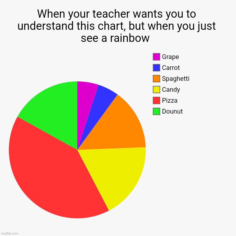 When your teacher wants you to understand this chart, but when you just see a rainbow  | Dounut, Pizza , Candy , Spaghetti , Carrot, Grape | image tagged in charts,pie charts,confused | made w/ Imgflip chart maker
