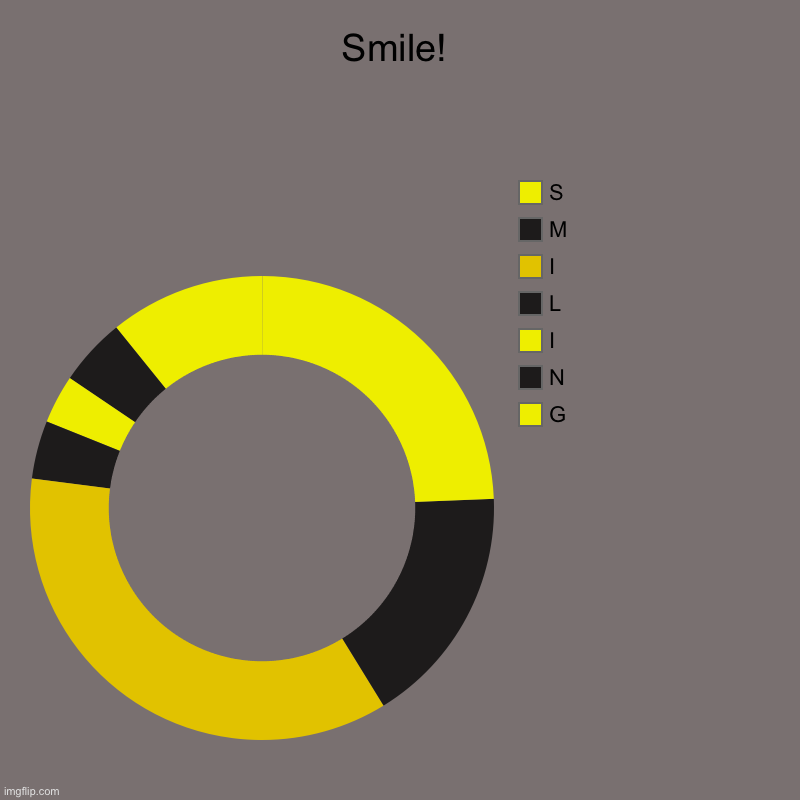 Tried so so hard! | Smile! | G, N, I, L, I, M, S | image tagged in charts,donut charts | made w/ Imgflip chart maker