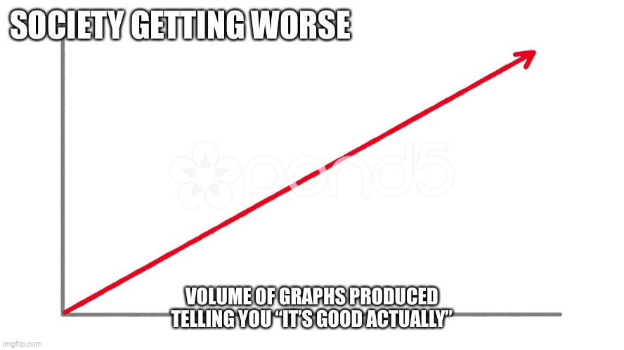 upwards line graph | SOCIETY GETTING WORSE; VOLUME OF GRAPHS PRODUCED TELLING YOU “IT’S GOOD ACTUALLY” | image tagged in upwards line graph | made w/ Imgflip meme maker