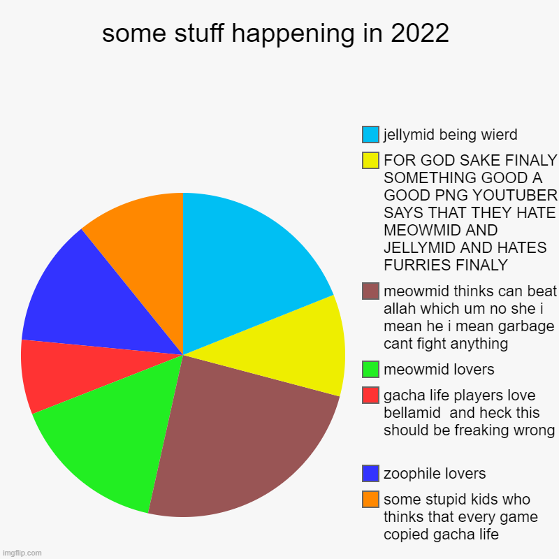 these are stuff hapening right  now in 2022 | some stuff happening in 2022 | some stupid kids who thinks that every game copied gacha life , zoophile lovers, gacha life players love bell | image tagged in charts,pie charts,meowmid,jellymid,bellathegarbagemid | made w/ Imgflip chart maker