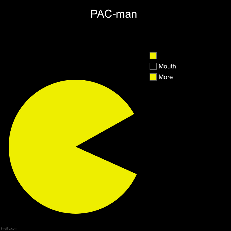 Pac-Man | PAC-man | More, Mouth, | image tagged in charts,pie charts,pac-man | made w/ Imgflip chart maker