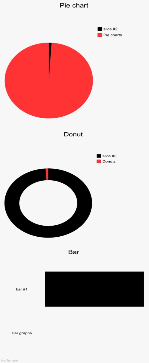 types of charts | image tagged in pie charts,donut charts,bar charts | made w/ Imgflip meme maker