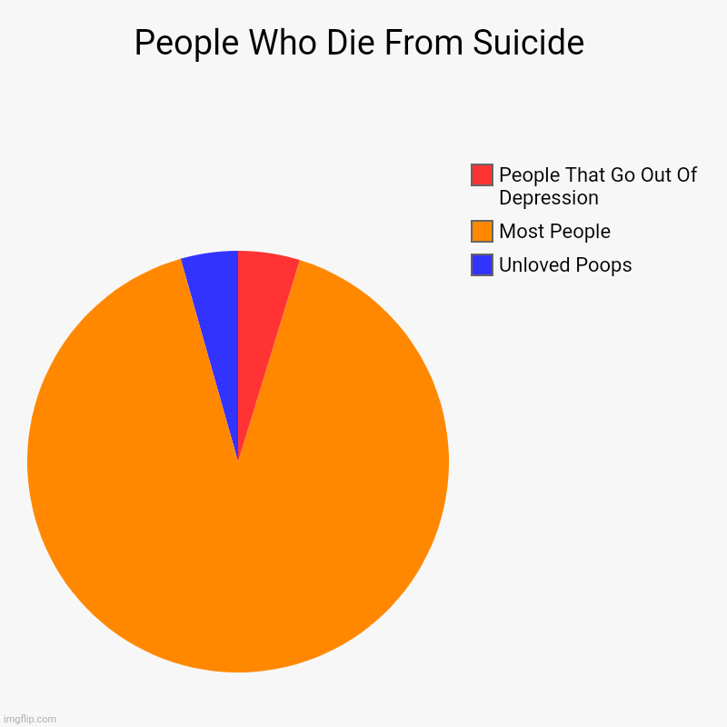People Who Die From Suicide | Unloved Poops, Most People, People That Go Out Of Depression | image tagged in charts,pie charts | made w/ Imgflip chart maker