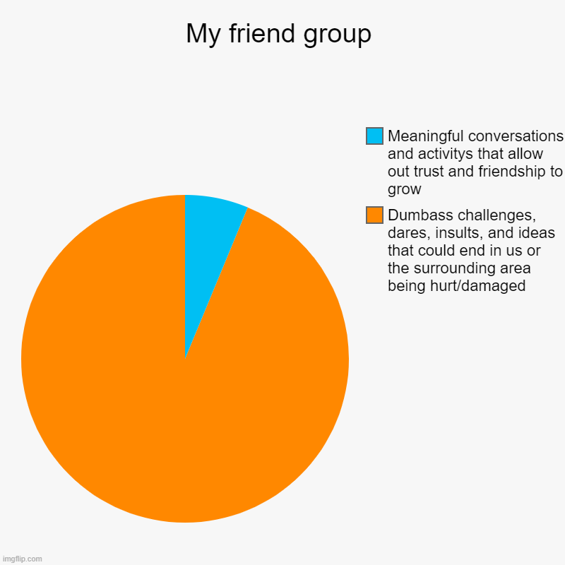 My friend group | Dumbass challenges, dares, insults, and ideas that could end in us or the surrounding area being hurt/damaged, Meaningful  | image tagged in charts,pie charts | made w/ Imgflip chart maker