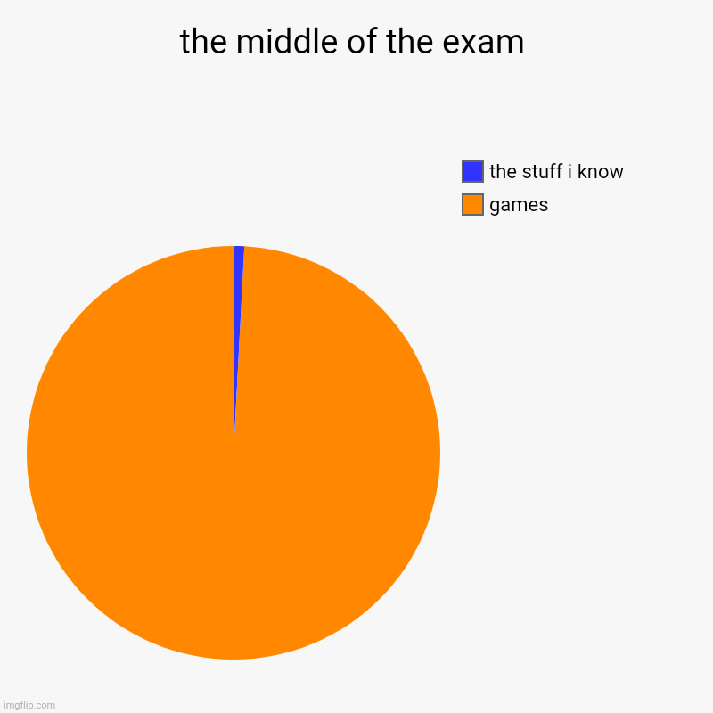 the middle of the exam | games, the stuff i know | image tagged in charts,pie charts | made w/ Imgflip chart maker