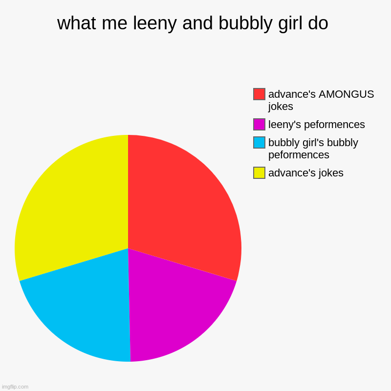 what me leeny and bubbly girl do | advance's jokes, bubbly girl's bubbly peformences, leeny's peformences, advance's AMONGUS jokes | image tagged in charts,pie charts,bubble,performance,jokes,amogus | made w/ Imgflip chart maker