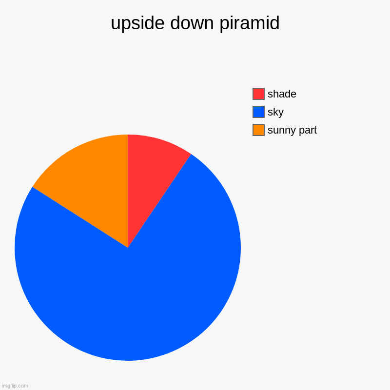 upside down piramid | upside down piramid | sunny part, sky, shade | image tagged in charts,pie charts | made w/ Imgflip chart maker