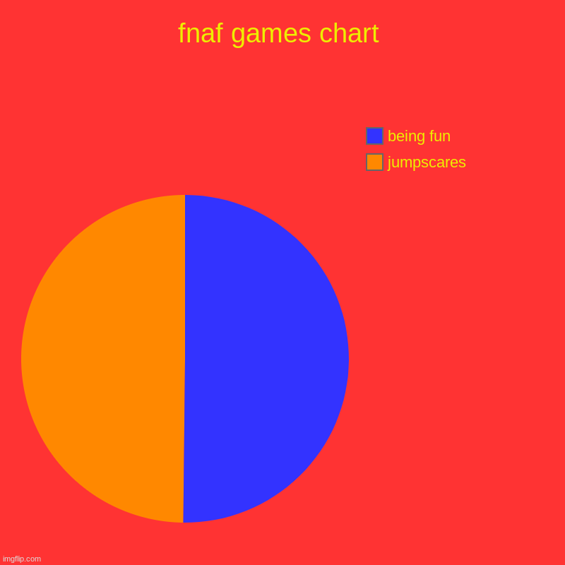 true lol | fnaf games chart | jumpscares, being fun | image tagged in charts,pie charts,fnaf | made w/ Imgflip chart maker