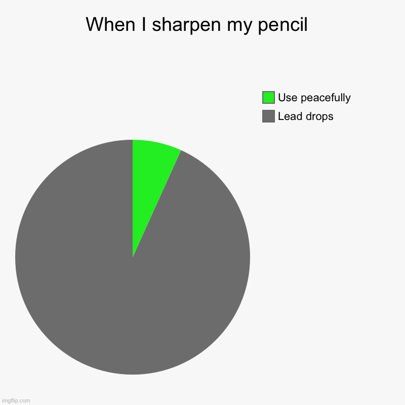 Hope not repost | When I sharpen my pencil  | Lead drops, Use peacefully | image tagged in charts,pie charts,memes,relatable,funny,pencil | made w/ Imgflip chart maker