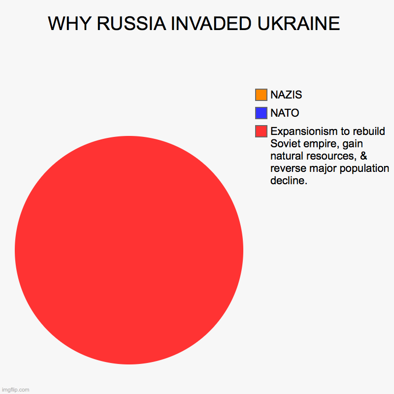 Why Russia Invaded Ukraine | WHY RUSSIA INVADED UKRAINE | Expansionism to rebuild Soviet empire, gain natural resources, & reverse major population decline. , NATO, NAZI | image tagged in charts,pie charts | made w/ Imgflip chart maker