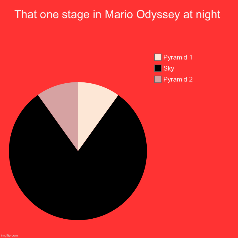 It does look like it though | That one stage in Mario Odyssey at night | Pyramid 2, Sky, Pyramid 1 | image tagged in charts,pie charts | made w/ Imgflip chart maker