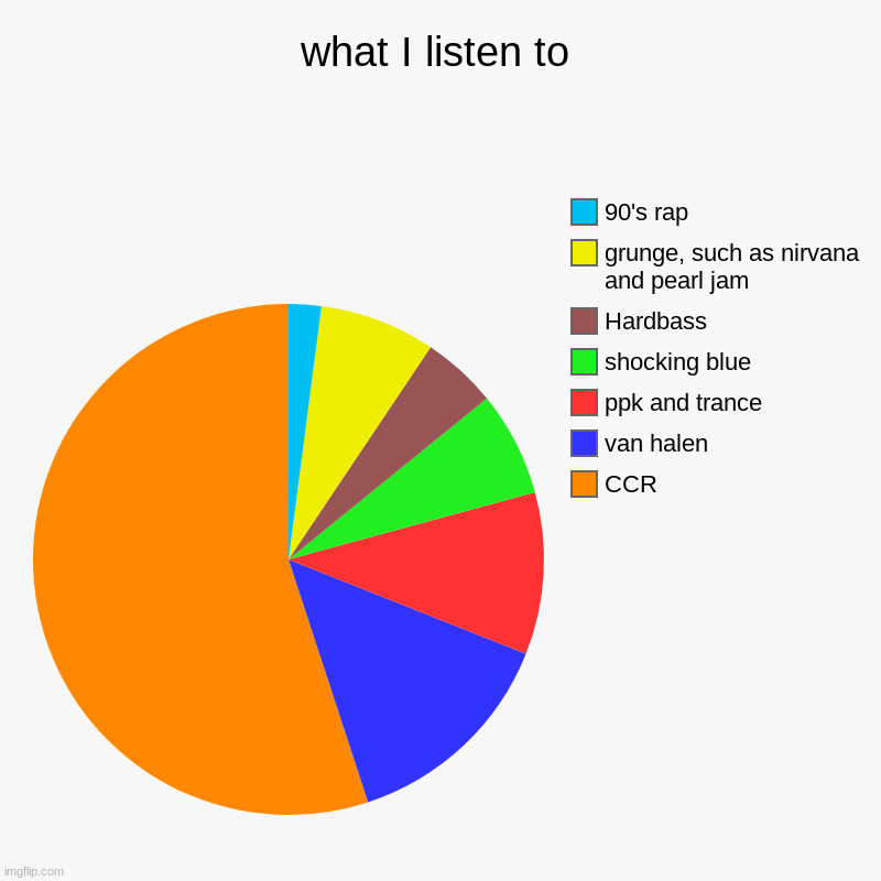 I'm a way back boi | what I listen to | CCR, van halen, ppk and trance, shocking blue, Hardbass, grunge, such as nirvana and pearl jam, 90's rap | image tagged in charts,pie charts,music | made w/ Imgflip chart maker
