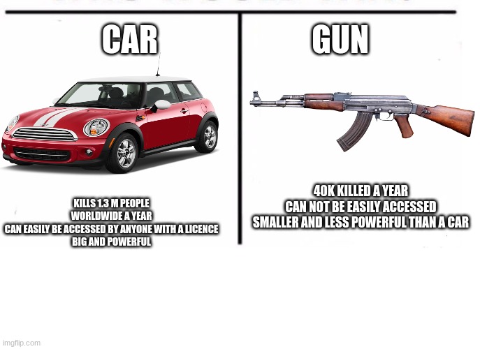 a little somethig called l o g i c |  CAR                         GUN; KILLS 1.3 M PEOPLE WORLDWIDE A YEAR
CAN EASILY BE ACCESSED BY ANYONE WITH A LICENCE
BIG AND POWERFUL; 40K KILLED A YEAR
CAN NOT BE EASILY ACCESSED
SMALLER AND LESS POWERFUL THAN A CAR | image tagged in comparison table,logic,hmmm,car,gun | made w/ Imgflip meme maker