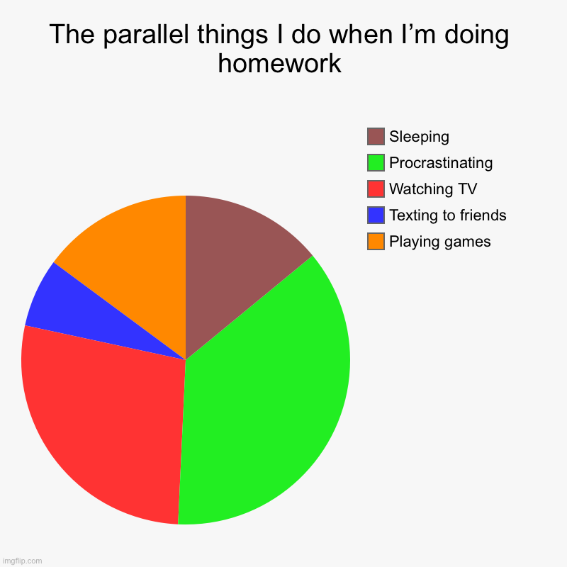 Who else? | The parallel things I do when I’m doing homework | Playing games, Texting to friends, Watching TV, Procrastinating, Sleeping | image tagged in charts,pie charts,funny,brazil,brasil,school | made w/ Imgflip chart maker