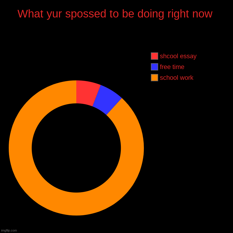 am i right, or am i right? | What yur spossed to be doing right now | school work, free time, shcool essay | image tagged in charts,donut charts | made w/ Imgflip chart maker