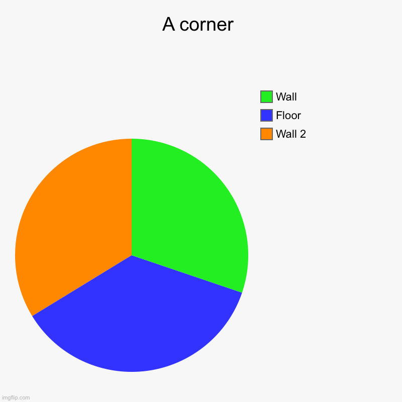 A corner | Wall 2, Floor, Wall | image tagged in charts,pie charts | made w/ Imgflip chart maker