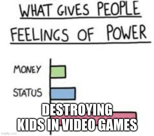 What gives people feelings of power | DESTROYING KIDS IN VIDEO GAMES | image tagged in what gives people feelings of power | made w/ Imgflip meme maker