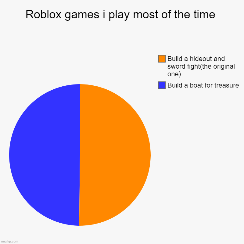 Roblox games i play most of the time | Build a boat for treasure, Build a hideout and sword fight(the original one) | image tagged in charts,pie charts | made w/ Imgflip chart maker