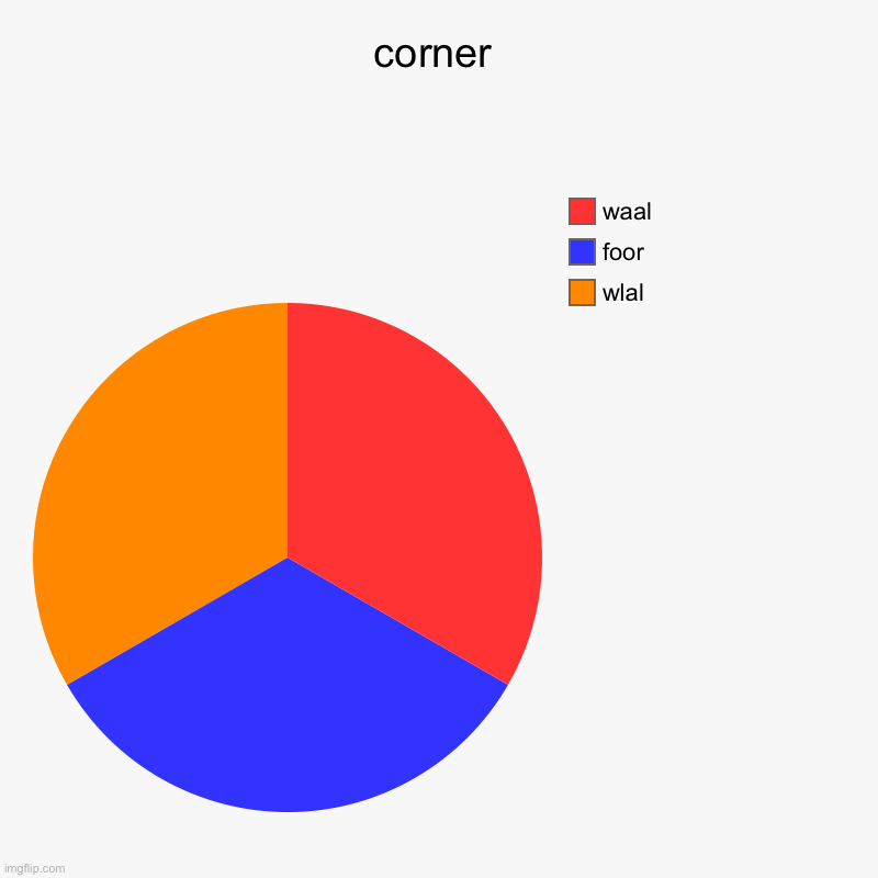 crirner | corner | wlal, foor, waal | image tagged in charts,pie charts | made w/ Imgflip chart maker