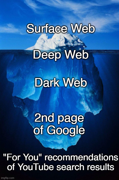 Web Iceberg | Deep Web; Surface Web; Dark Web; 2nd page of Google; "For You" recommendations of YouTube search results | image tagged in iceberg | made w/ Imgflip meme maker