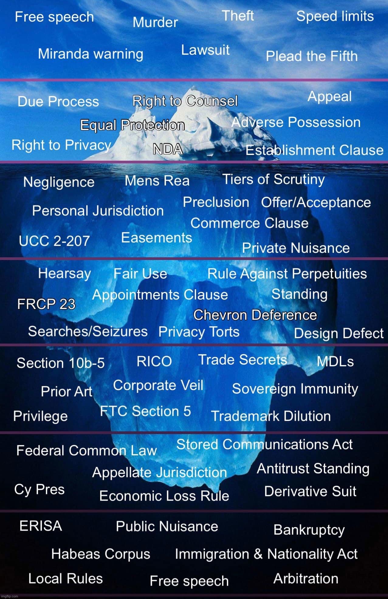 Law school iceberg | image tagged in law school iceberg | made w/ Imgflip meme maker