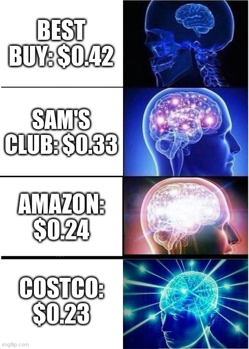 triple AAA batters price's | BEST BUY: $0.42; SAM'S CLUB: $0.33; AMAZON: $0.24; COSTCO: $0.23 | image tagged in memes,expanding brain | made w/ Imgflip meme maker