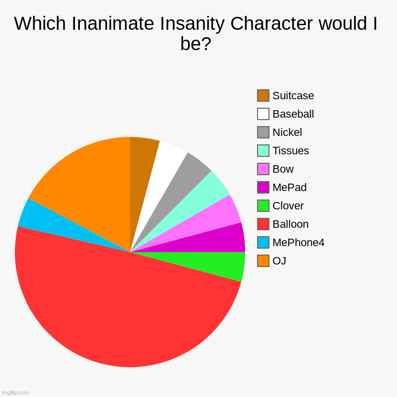 Which Inanimate Insanity Character would I be? | OJ, MePhone4, Balloon, Clover, MePad, Bow, Tissues, Nickel, Baseball, Suitcase | image tagged in charts,pie charts | made w/ Imgflip chart maker