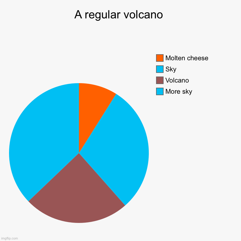 A regular volcano | More sky, Volcano, Sky, Molten cheese | image tagged in charts,pie charts | made w/ Imgflip chart maker
