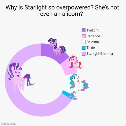Pony magic comparison | image tagged in my little pony,power,comparison chart,magic | made w/ Imgflip meme maker