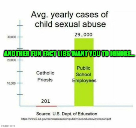 Next time a lib whines about priests... show them this... | ANOTHER FUN FACT LIBS WANT YOU TO IGNORE... | image tagged in pedophile,teachers | made w/ Imgflip meme maker