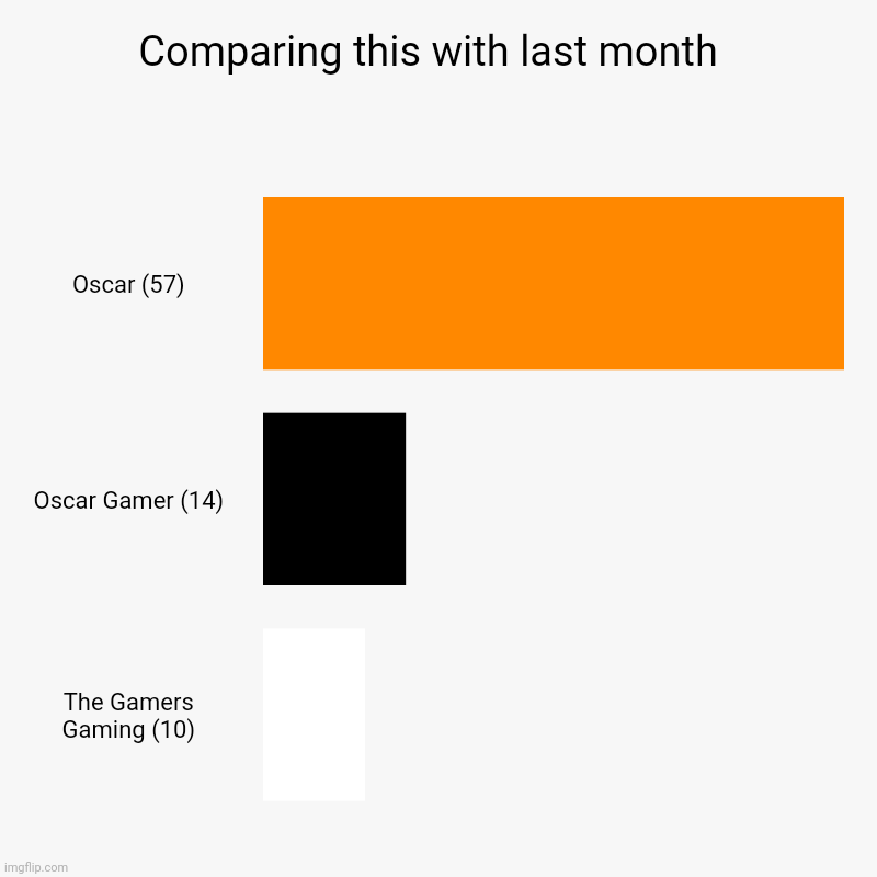 Comparing to last month | Comparing this with last month  | Oscar (57), Oscar Gamer (14), The Gamers Gaming (10) | image tagged in charts,bar charts | made w/ Imgflip chart maker