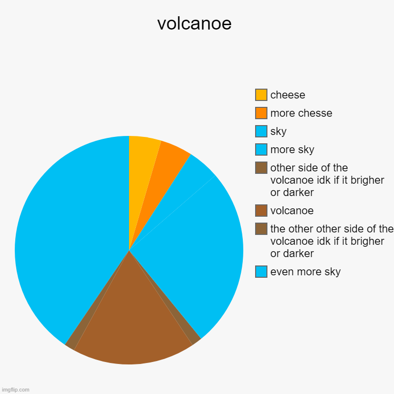 volcanoe | volcanoe | even more sky, the other other side of the volcanoe idk if it brigher or darker, volcanoe, other side of the volcanoe idk if it b | image tagged in charts,pie charts,volcano,chart art | made w/ Imgflip chart maker