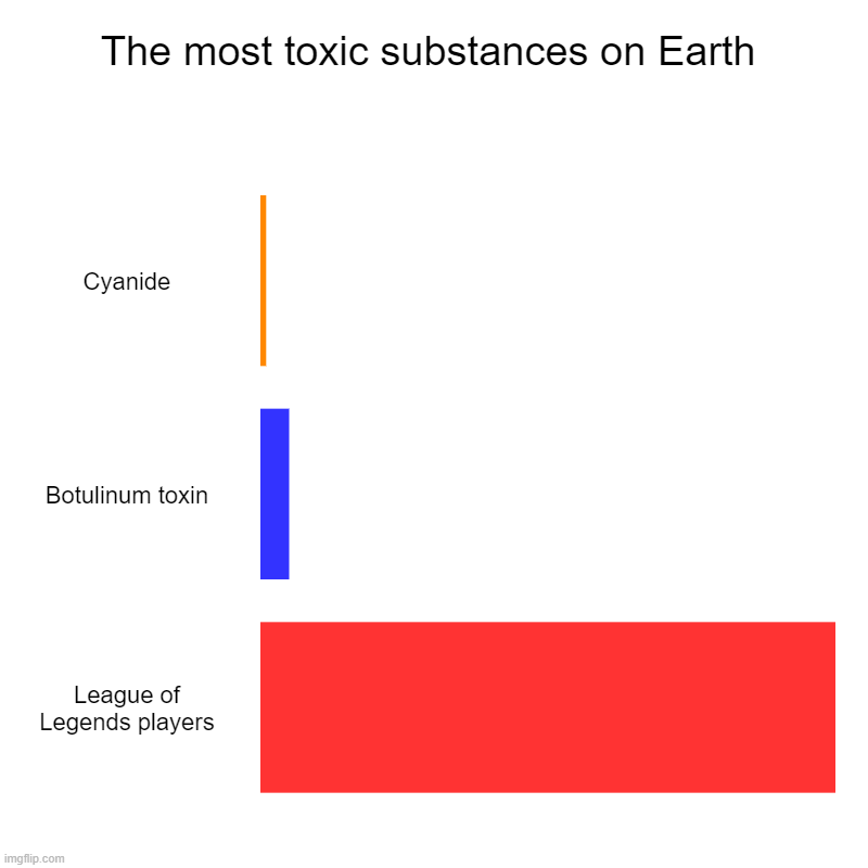The most toxic substances on Earth | Cyanide, Botulinum toxin, League of Legends players | image tagged in charts,bar charts | made w/ Imgflip chart maker