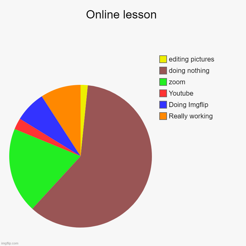 Online Lesson | Online lesson | Really working, Doing Imgflip, Youtube, zoom, doing nothing, editing pictures | image tagged in charts,pie charts | made w/ Imgflip chart maker