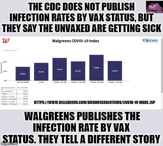 Is the CDC lying to us again? | THE CDC DOES NOT PUBLISH INFECTION RATES BY VAX STATUS, BUT THEY SAY THE UNVAXED ARE GETTING SICK; HTTPS://WWW.WALGREENS.COM/BUSINESSSOLUTIONS/COVID-19-INDEX.JSP; WALGREENS PUBLISHES THE INFECTION RATE BY VAX STATUS. THEY TELL A DIFFERENT STORY | image tagged in walgreens | made w/ Imgflip meme maker