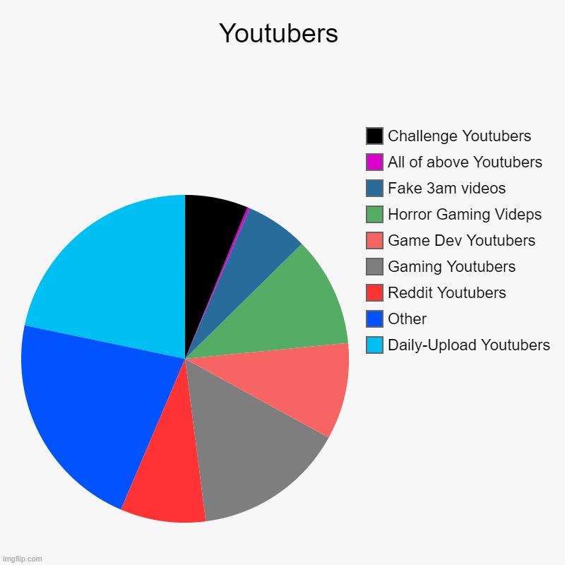 Youtubers | Daily-Upload Youtubers, Other, Reddit Youtubers, Gaming Youtubers, Game Dev Youtubers, Horror Gaming Videps, Fake 3am videos, Al | image tagged in charts,pie charts | made w/ Imgflip chart maker