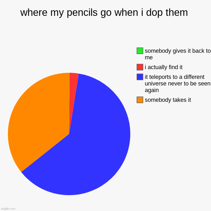 Creatiev title | where my pencils go when i dop them | somebody takes it, it teleports to a different universe never to be seen again, i actually find it, so | image tagged in charts,pie charts | made w/ Imgflip chart maker