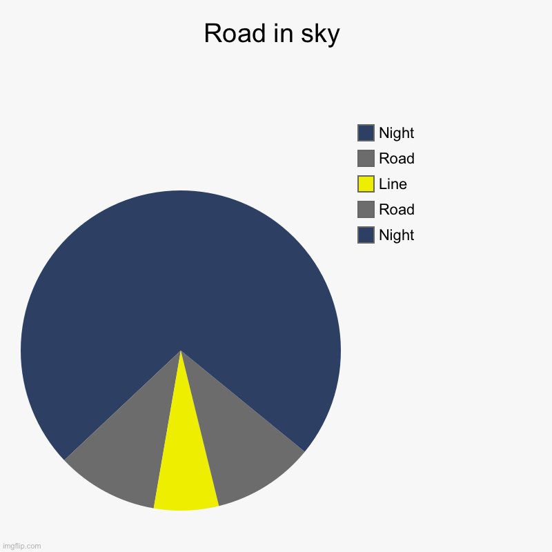 Beautiful sight | Road in sky | Night, Road, Line, Road, Night | image tagged in charts,pie charts,memes,art,pie chart art,beautiful | made w/ Imgflip chart maker