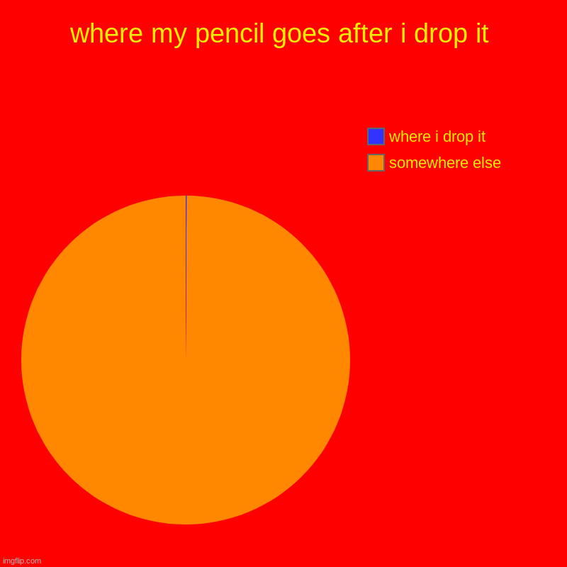 if u cant relate then u must never drop ur pencil | where my pencil goes after i drop it | somewhere else, where i drop it | image tagged in charts,pie charts | made w/ Imgflip chart maker