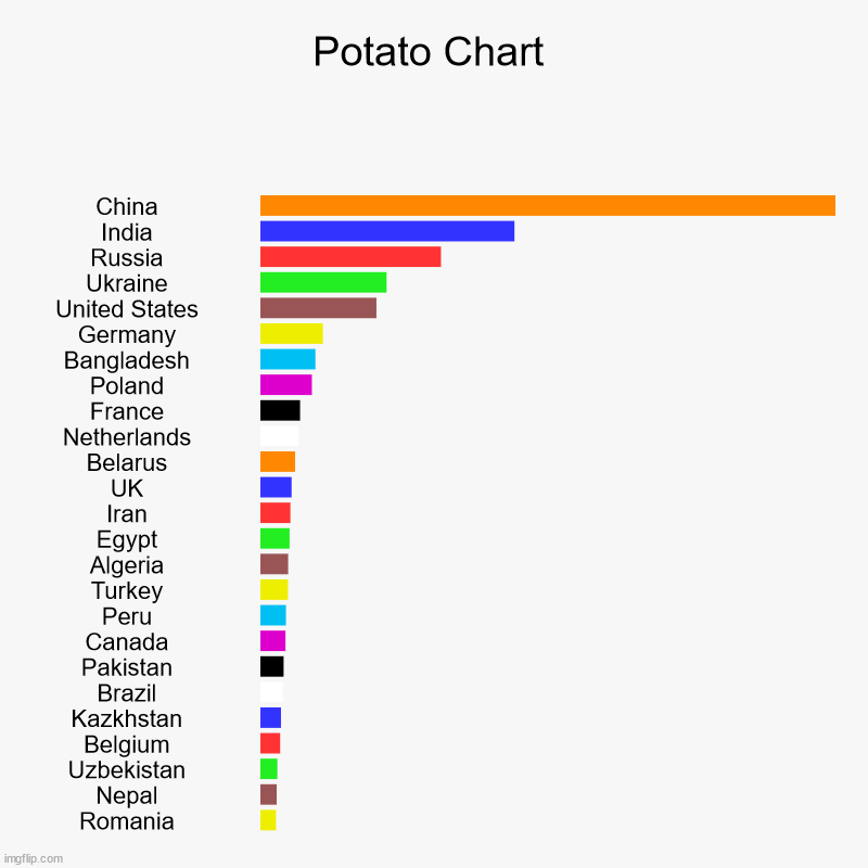 Potato Chart Imgflip